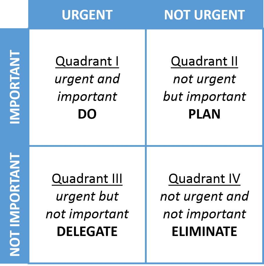Stephen Covey Time Management Matrix